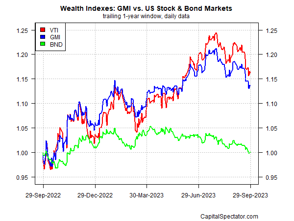 Wealth Indexes - GMI vs. US Stock and Bond Markets