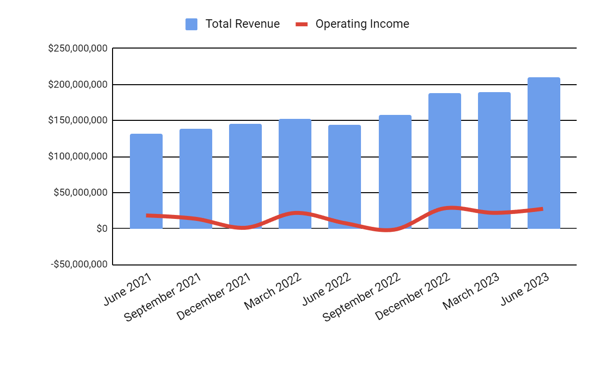 Total Revenue and Operating Income