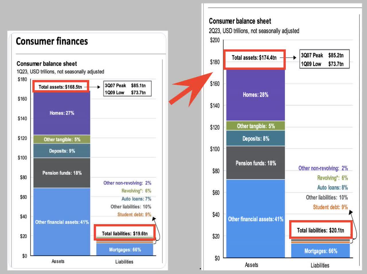 Consumer finances