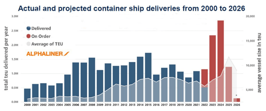 The projected amount of deliveries right now