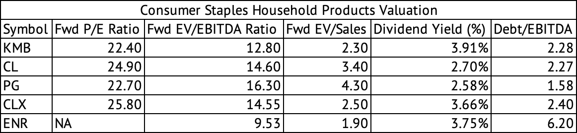 Valuation of Household Products Companies
