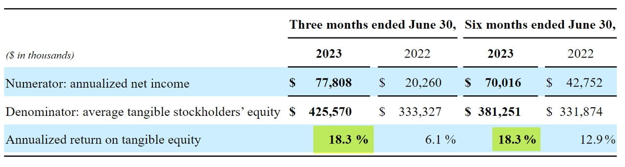 Return on tangible equity