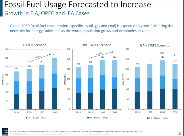 Global fossil fuel consumption forecasts through 2050.