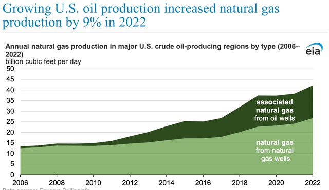 Natural Gas Production Growth