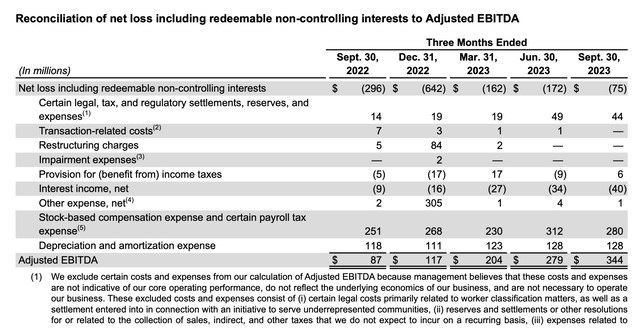 DoorDash adjusted EBITDA