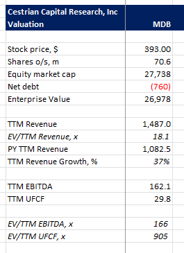 MongoDB Valuation Multiples