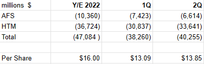 Prior periods unrealized securities losses