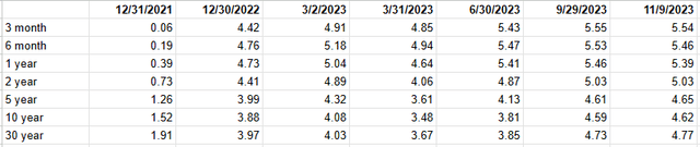 Yields on various U.S. treasury securities for various time periods