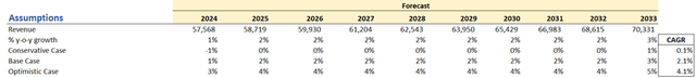 Revenue Assumptions of CSCO