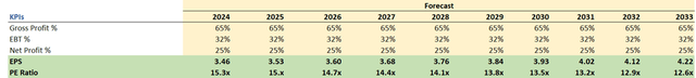 Margins and EPS Assumptions of CSCO