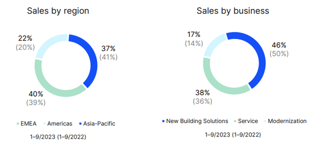 Kone sales per region and per business