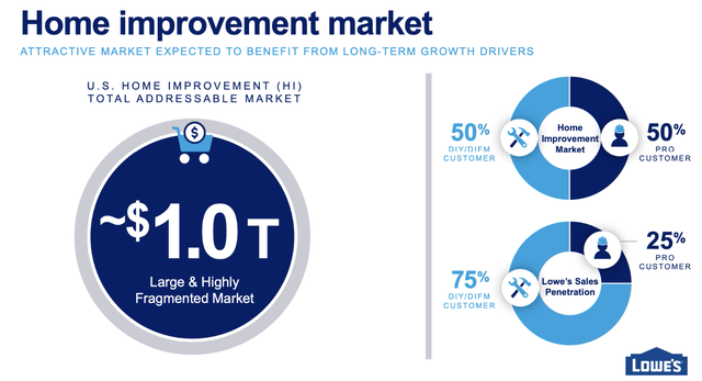 Home Improvement Market