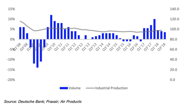 Relationship between Gases Volume and Industrial Output