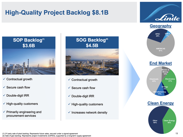 LIN sale of gas backlog