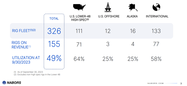 Nabors rig count