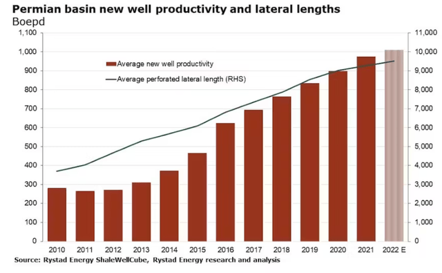 Permian well lengths