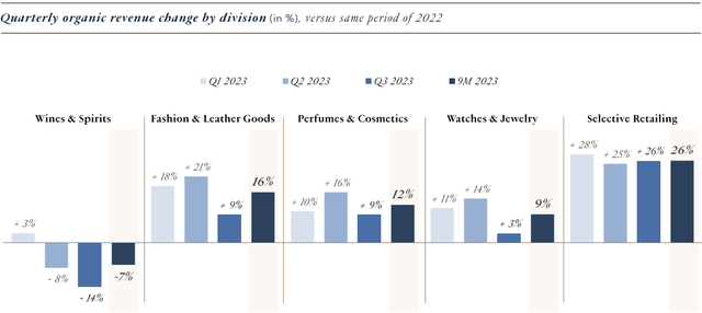 LVMH quarterly revenue change by division