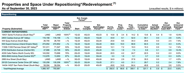 Rexford Repositioning Activities Q3 2023