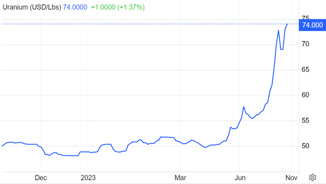 uranium spot prices