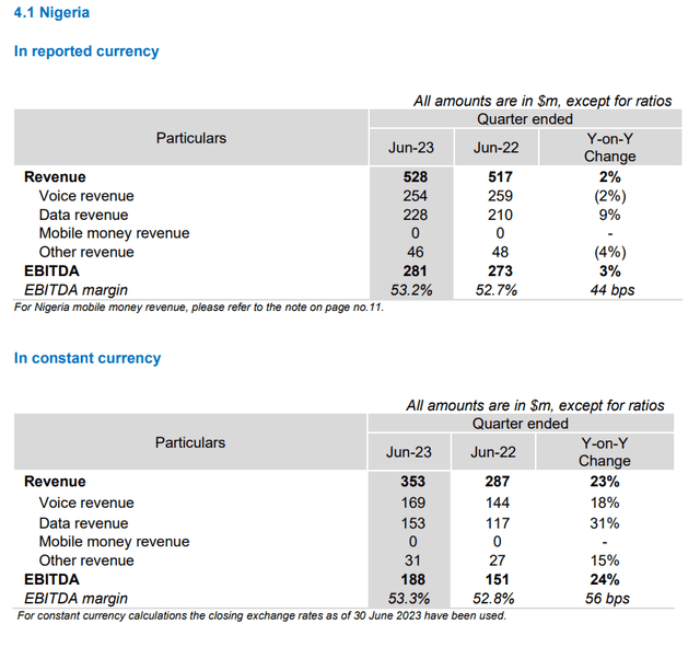 Revenue from Nigeria Airtel Africa IR pack Q1 2024