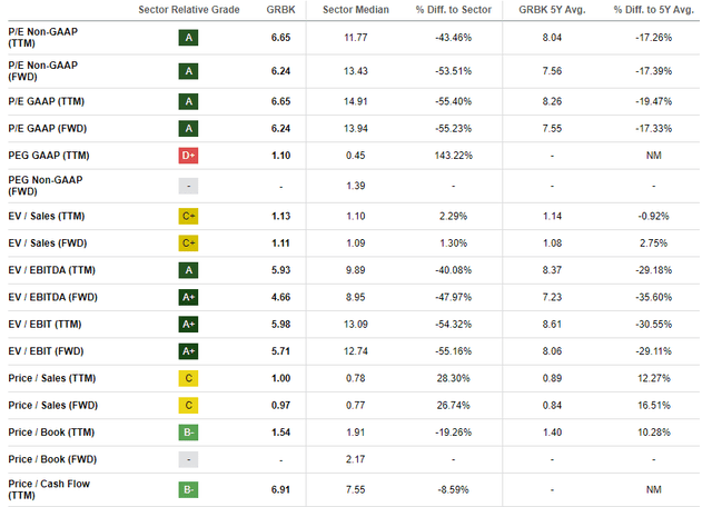 GRBK valuation ratios