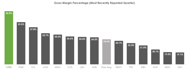 GRBK's gross margin compared to competitors