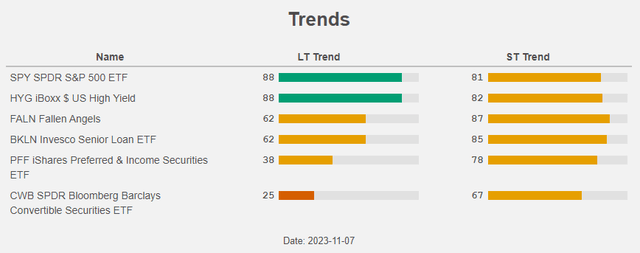 Figure 16: Trends