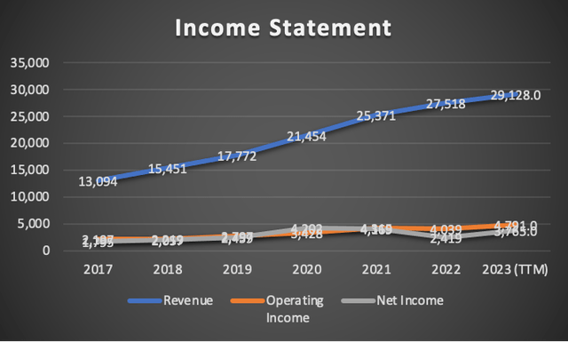 Income