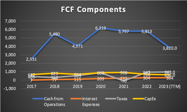 FCF Components