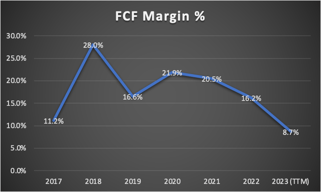 FCF Margin