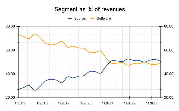 Segment % of revenue FICO