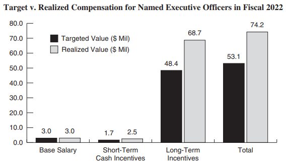 Executive management compensation FICO