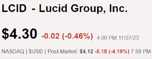 Lucid's Stock Price Performance During Post-Market Trading On November 7