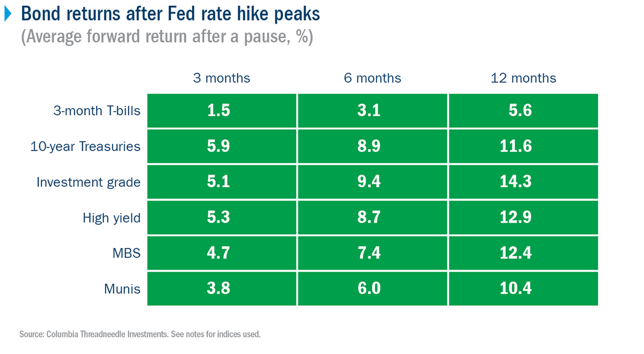 Bond Returns After Fed Rate Hike Peaks