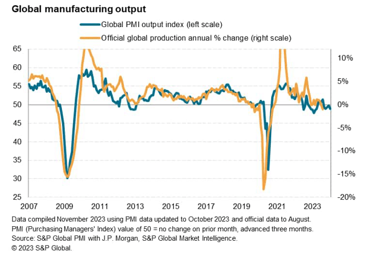 Global Manufacturing Output