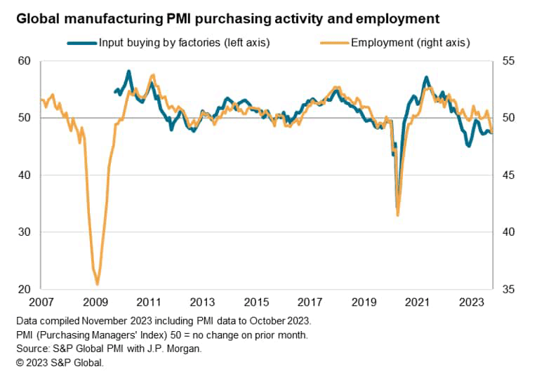 Global Manufacturing PMI