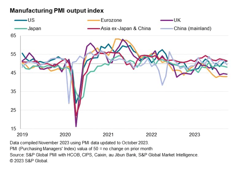 Manufacturing PMI Output Index