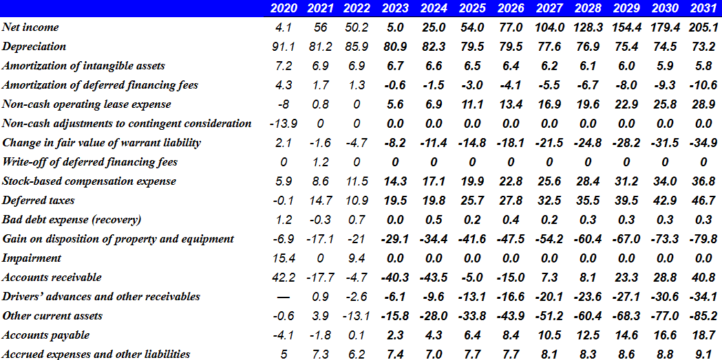 Source: DCF Model