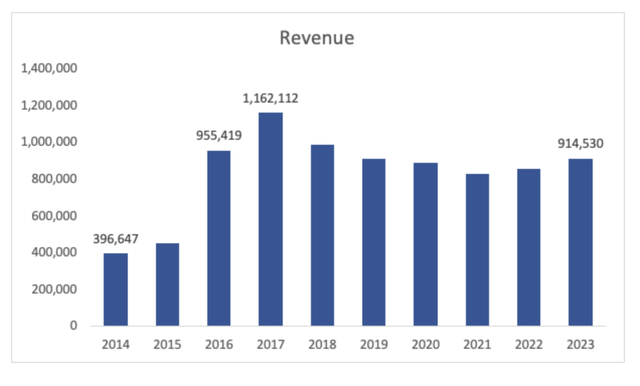 Revenue growth or lack thereof