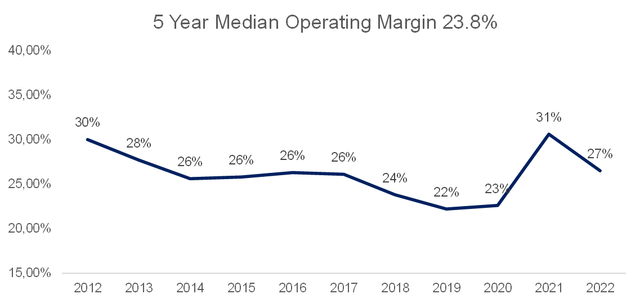 5-year median operating margin