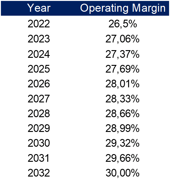 Expected operating margin