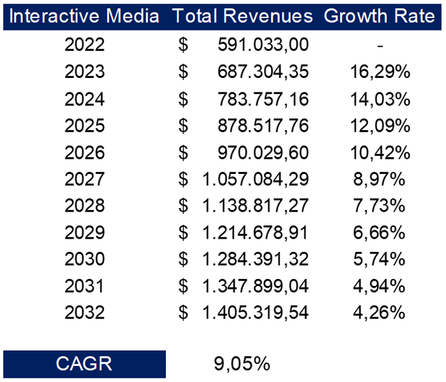 Interactive media expected revenues