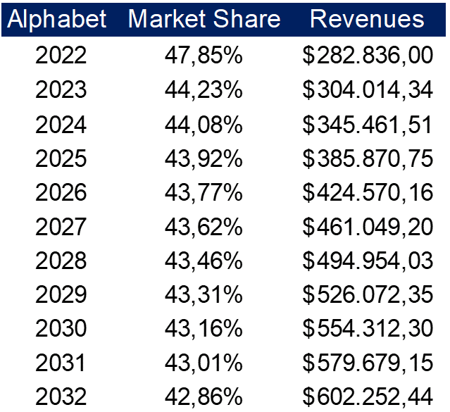 Alphabet's expected market share