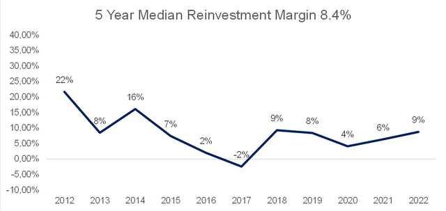 5 year median reinvestment margin