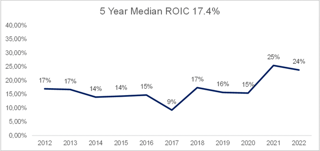 5-year median ROIC