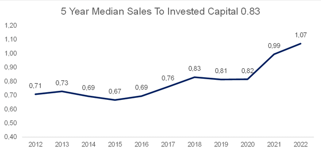 5-year median sales to invested capital
