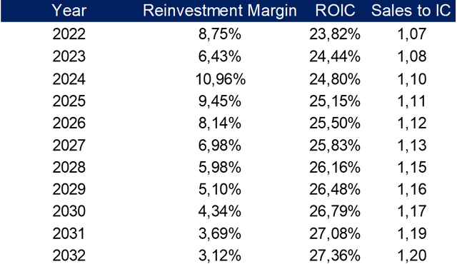 Expected ROIC, sales to IC, and reinvestment margin