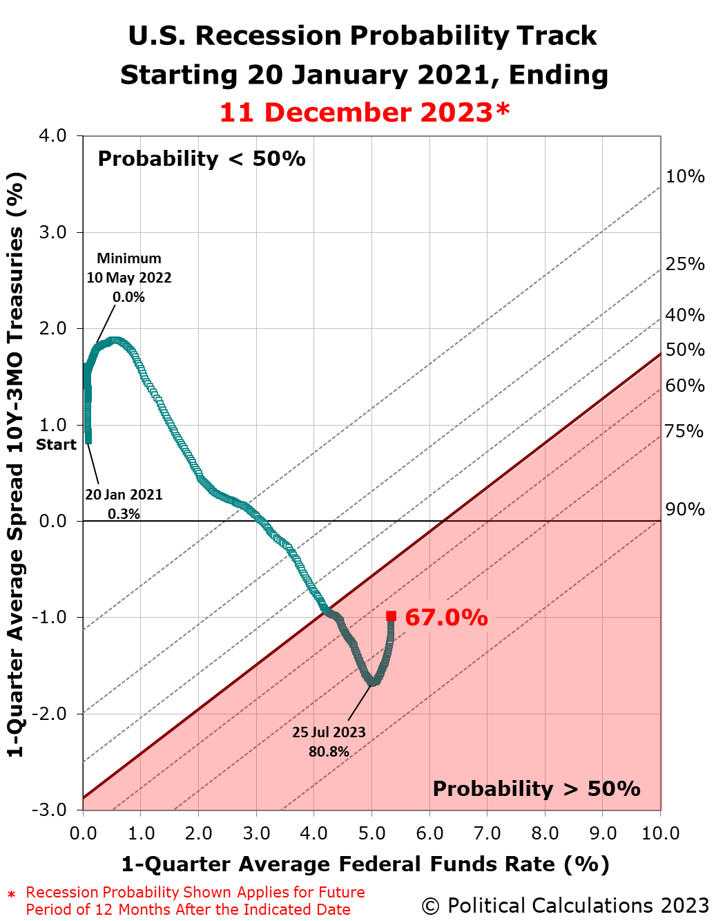 Recession Probability Track, 20 January 2021 through 11 December 2023