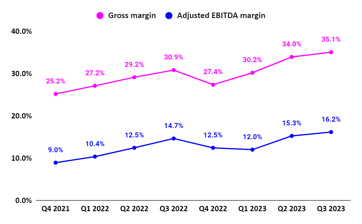 MBC’s Gross margin and Adjusted EBITDA margin
