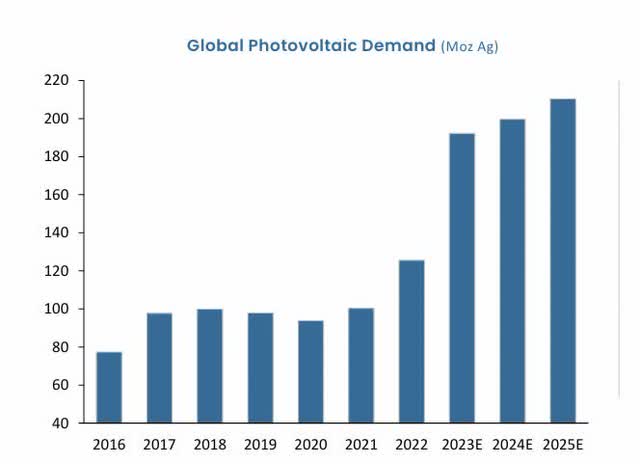 Photovoltaic demand